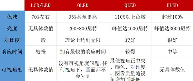 led和oled，电视机oled 屏幕和led的区别