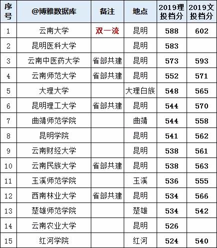 云南省高校名单大全，云南985高校名单