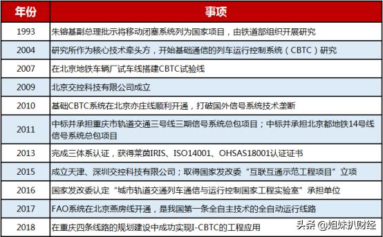 交控科技的发展，交控科技2022年扣非净利同比下降29%