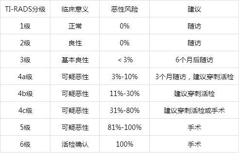 最新甲状腺tirads分级标准，一图看懂甲状腺TI-RADS分级