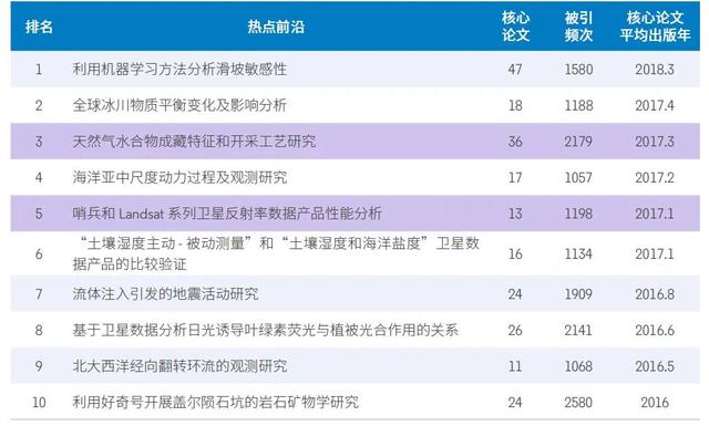 11大领域148个热点和新兴前沿发布，未来十年前沿研究方向