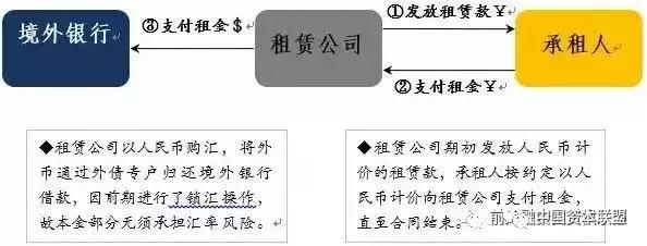 融资租赁方式有哪些，图解11种融资租赁模式