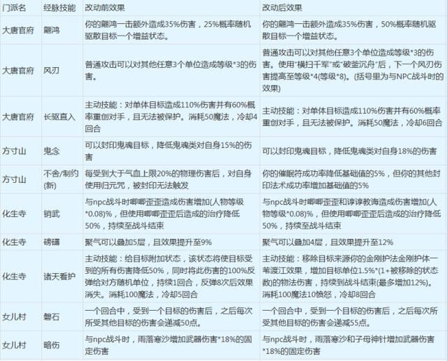 梦幻西游门派技能，梦幻西游各门派主加技能（推荐几个操作性十足的门派）