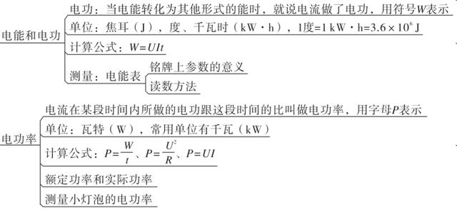 九年级物理思维导图，初中物理思维导图高清版