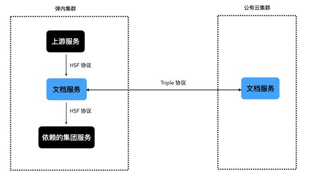 dubbo框架，dubbo解决方案介绍