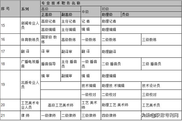 国家各系列职称分类一览表，我国职称类别一览表