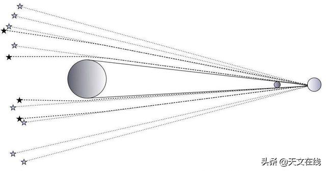日食是怎么形成的，用一句话说明日食月食形成的原因