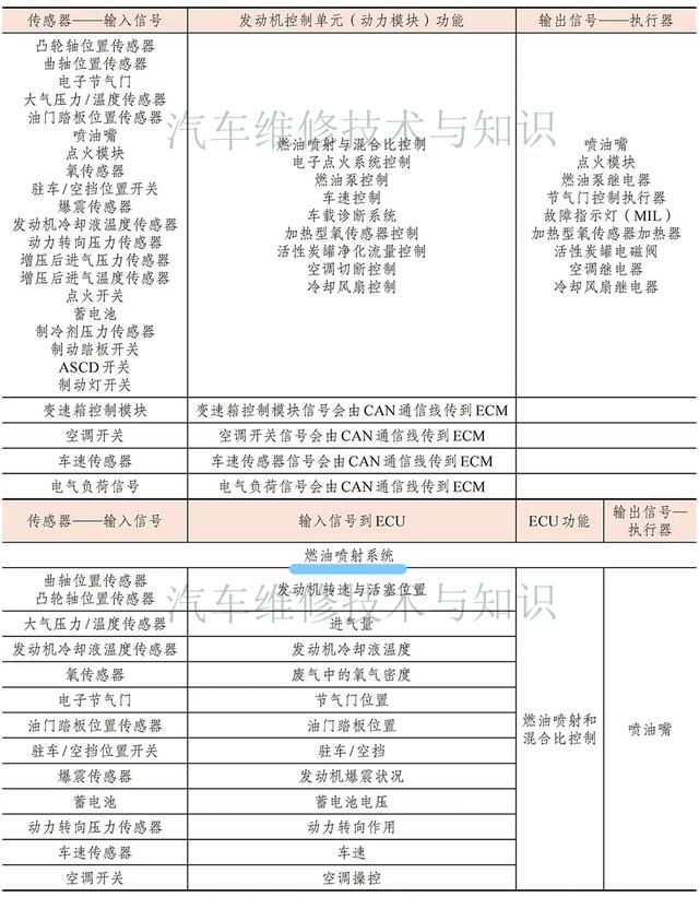 发动机电控系统三大部分，电控燃油喷射系统的组成