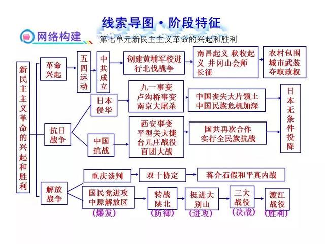 八上历史思维导图，八上历史思维导图全书简单（八上历史全册思维导图）