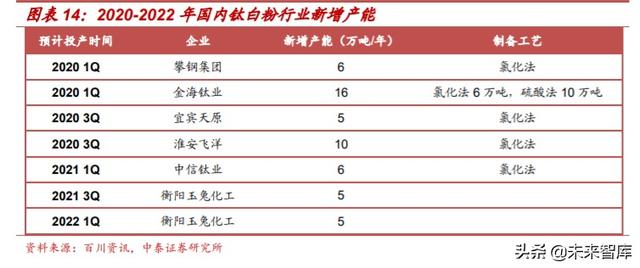 国际钛白粉前景，钛白粉行业深度报告