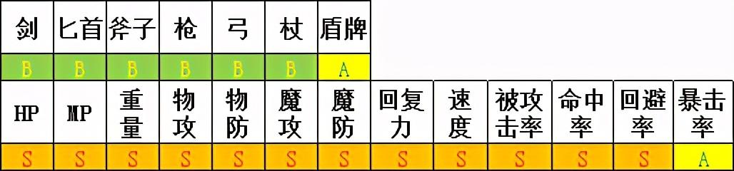 勇气默示录2攻略，勇气默示录2 职业解析（NS失去的6款独占）