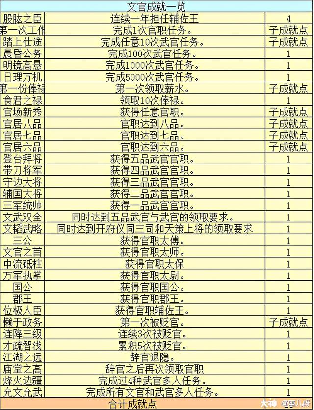 梦幻西游50级官职任务，官职任务之武官任务
