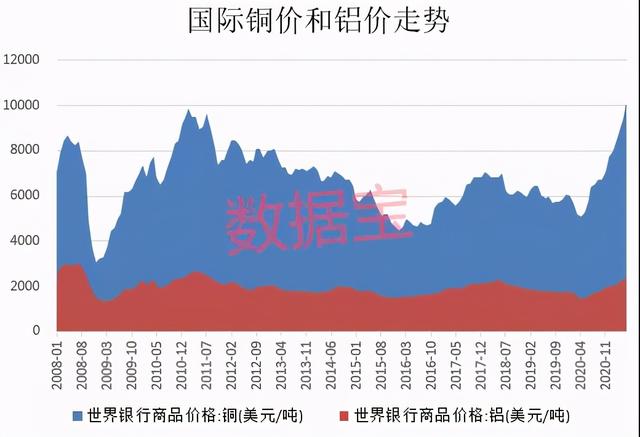 铜今日最新铜价，铜价创历史纪录