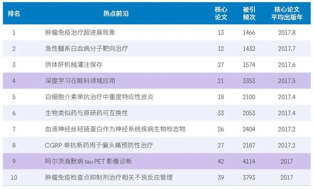 11大领域148个热点和新兴前沿发布，未来十年前沿研究方向