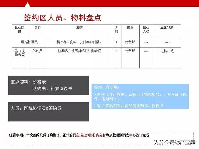如何写好开盘方案，<21份>-广告人干货库
