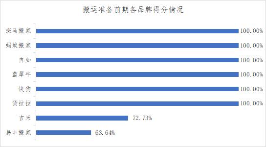 国际搬家一般流程，这几家搬家公司NPS口碑调查后