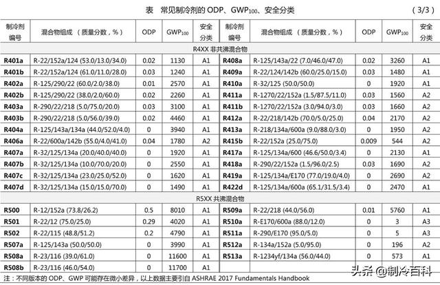 好一点的冷媒和一般的冷媒，买空调别忘了挑制冷剂