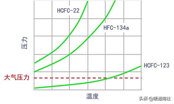 水冷式离心冷水机组工作原理，暖通干货丨冷水机组的原理、构成与使用.