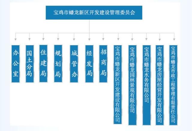 宝鸡蟠龙新区暂缓发展，震撼的延安新区建设神速令人惊叹