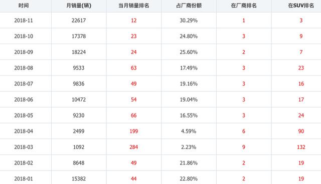 曾经遭禁售，如今重回巅峰，单月销量2.2万+，途观都羡慕它！