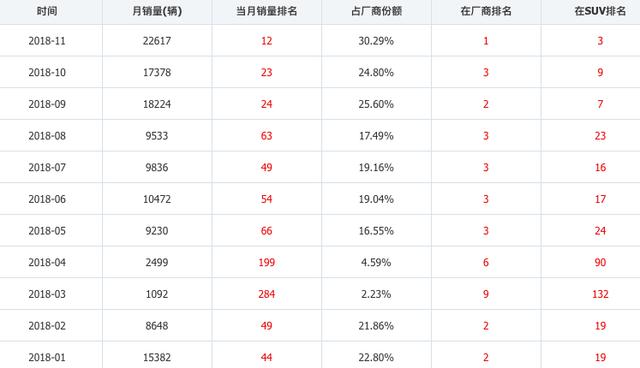 曾经遭禁售，如今重回巅峰，单月销量2.2万+，途观都羡慕它！