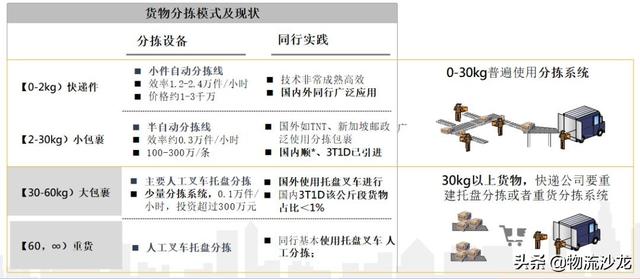 顺丰中通韵达申通百世发家史，顺丰三通一达百世竞争力结构全对比