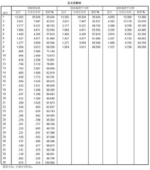 spss综合因子得分怎么计算，基于因子分析学生成绩综合评价