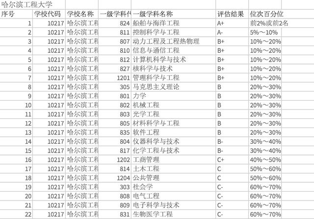 哈工大学科评估，哈尔滨工程大学第4轮学科评估（客观分析“武大、华科、哈工大、西交”第四轮学科评估结果）