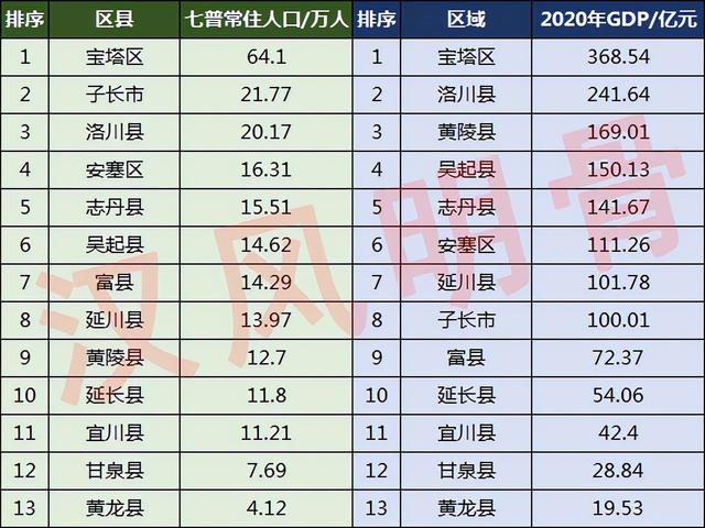 延安人口分布图，延安区人口（宝塔区64.1万）