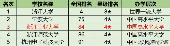 浙江工业大学排名，浙江工业大学院校排名（浙江工业大学排名第三）