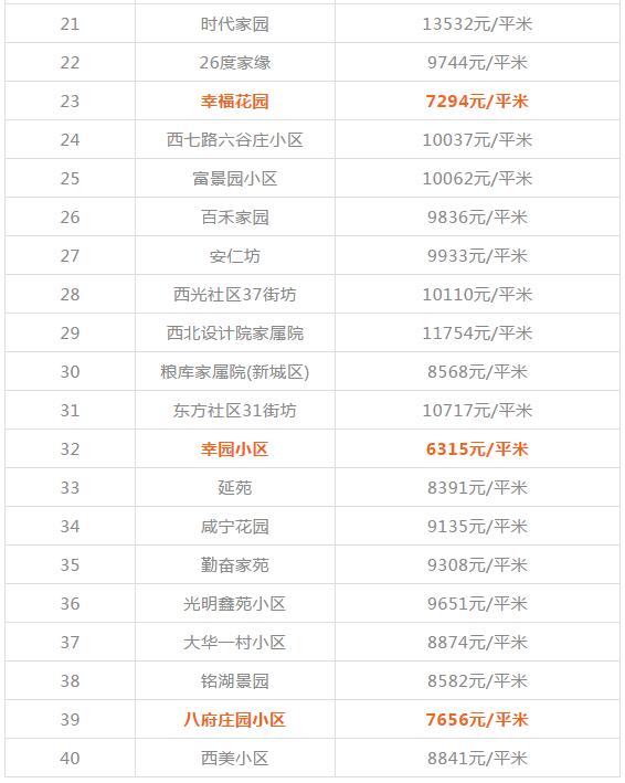 西安碑林区房价，西安二手房12月房价最新价格表（西安1300+小区房价、租金大曝光）