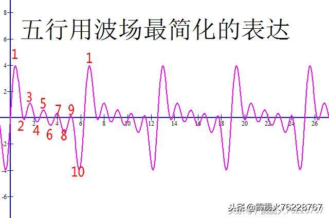 十二地支阴阳五行的详解，五行的基本数学原理之二