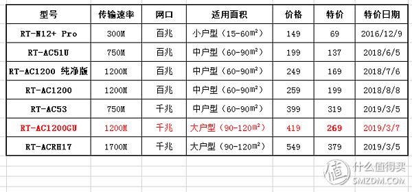 腾达ac10和tplinkac1900对比，多款百元级路由器