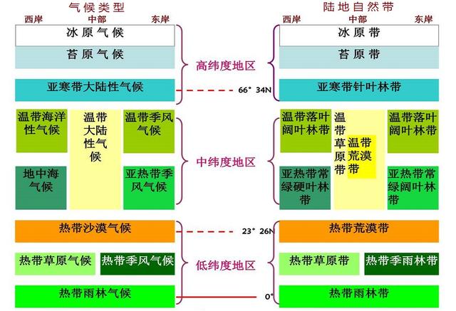 随纬度变化的自然带，自然带从沿海到内陆的干湿度地带分异