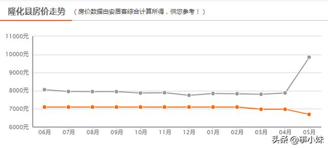 丰宁好地段房价多少一平，最新房价走势大丰宁降了