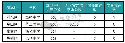 上海各区普通高中难度，上海这几所高中