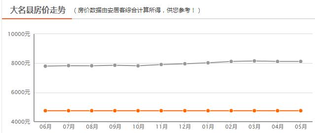 邯郸8月份最新房价，2023年4月邯郸主城区房价9620元/㎡