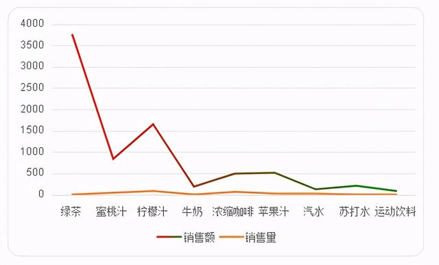 如何制作带数据的折线图，那个让老板崩溃的折线图