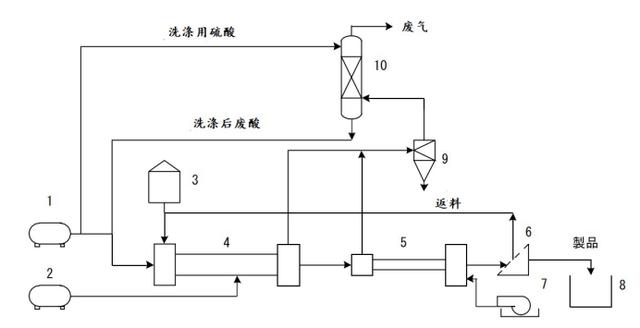 化肥生产造粒，肥料各种造粒使用效果有何区别