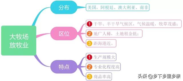 典型的农业地域类型及其特点，高中地理：几组农业概念的区分