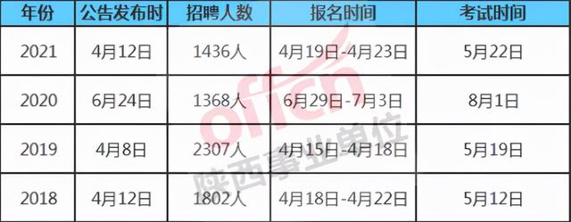 西安事业单位考试，陕西事业编公告发布时间（西安事业单位公开招聘2307人）