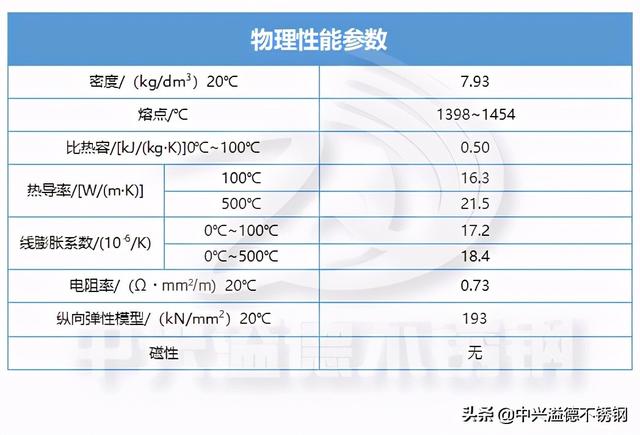 304不锈钢化学成分，304不锈钢的化学成分（304不锈钢化学成分表）