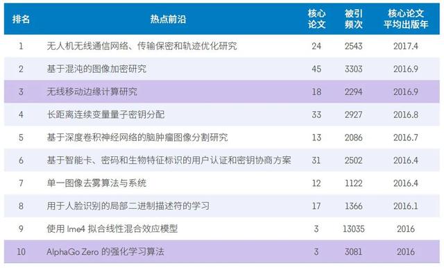 11大领域148个热点和新兴前沿发布，未来十年前沿研究方向