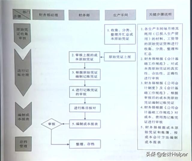 成本会计怎么做账，成本核算中各种会计处理方法（成本费用常见的26种做账手法）