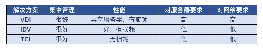 云桌面终端用什么接入，云桌面你懂了吗