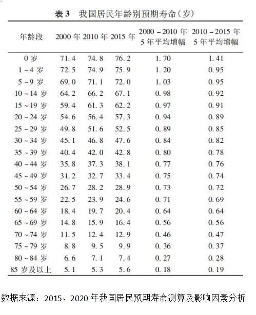 养老金计发月数，未来养老金计发月数