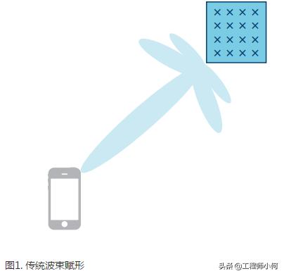 如何使用波束赋形，波束赋形接入框架及参考信号