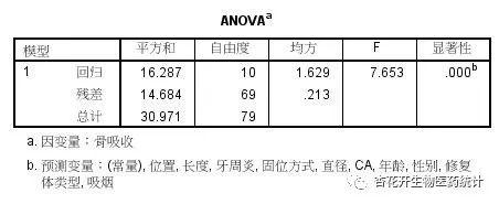 spss线性回归，spss怎么进行多元回归预测（回归分析 之 一元线性回归）