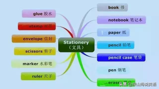 英语单词思维导图，英语词汇思维导图教程（史上最全思维导图）