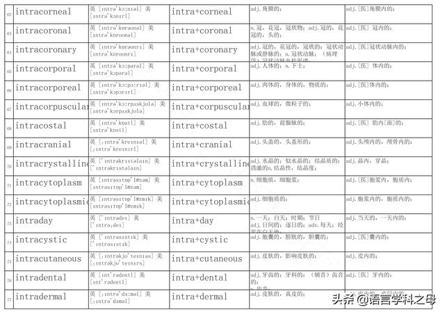 inter前缀，intra的前缀意思（词汇中常用前缀后缀总结）